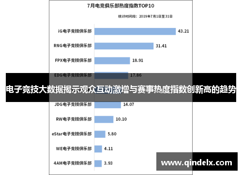 电子竞技大数据揭示观众互动激增与赛事热度指数创新高的趋势